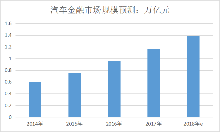 2019中國汽車金融行業(yè)投資現狀調研及市場規(guī)模趨勢研究分析