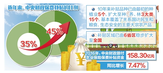 農(nóng)業(yè)保險(xiǎn)行業(yè)調(diào)查報(bào)告 中國農(nóng)業(yè)保險(xiǎn)市場(chǎng)發(fā)展研究報(bào)告2018年