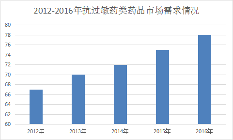 抗過(guò)敏藥產(chǎn)業(yè)研究報(bào)告 2017年抗過(guò)敏藥全球市場(chǎng)發(fā)展研究報(bào)告