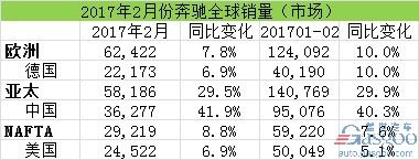 汽車銷量，2月汽車銷量，奔馳在華銷量，奔馳召回，奔馳2月全球銷量