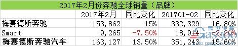 汽車銷量，2月汽車銷量，奔馳在華銷量，奔馳召回，奔馳2月全球銷量